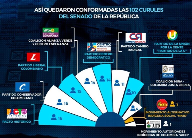 Así Quedaron Conformadas Las Curules Del Senado De La República 2022