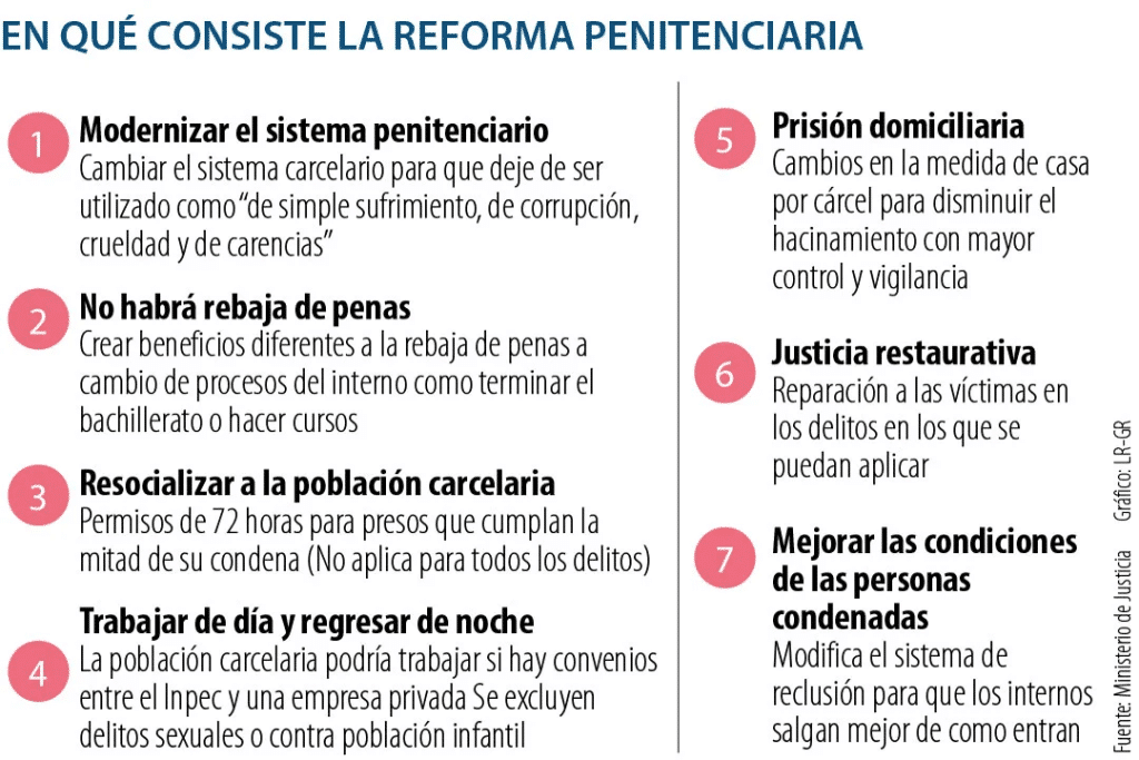 Puntos principales de la Proyecto de Reforma Penitenciaria propuesto por el gobierno de Gustavo Petro,