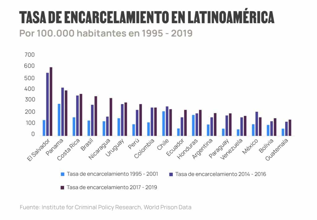 Tasa encarcelamiento en latinoamerica.